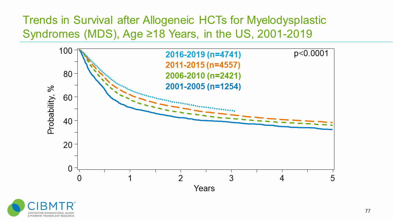 Figure 2. Survival Over Time, Adult MDS after Allogeneic HCT  